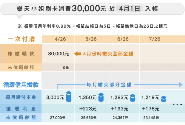 一次付清與循環信用繳款比較圖