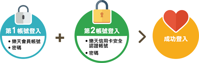 確認及登錄活動享受優惠！