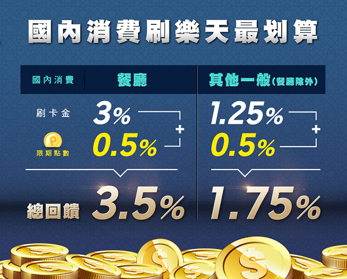 國內消費刷樂天卡超划算