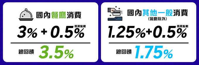 【樂天好禮雙重奏】 國內餐廳3%回饋，其他一般消費享1.25%回饋國內餐廳消費3%,一般消費最高1.75%