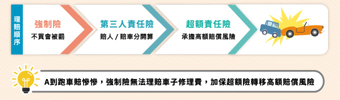 投保車險刷樂天 明台強制險最高現省330元再抽500元7-11商品卡